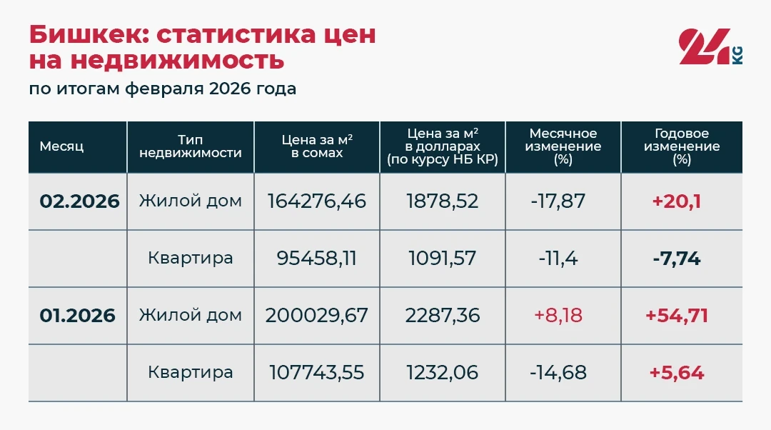 Үй жана батирлердин баалары. 2026-жылдын башынан бери «квадраттын» баасы кандай өзгөрдү