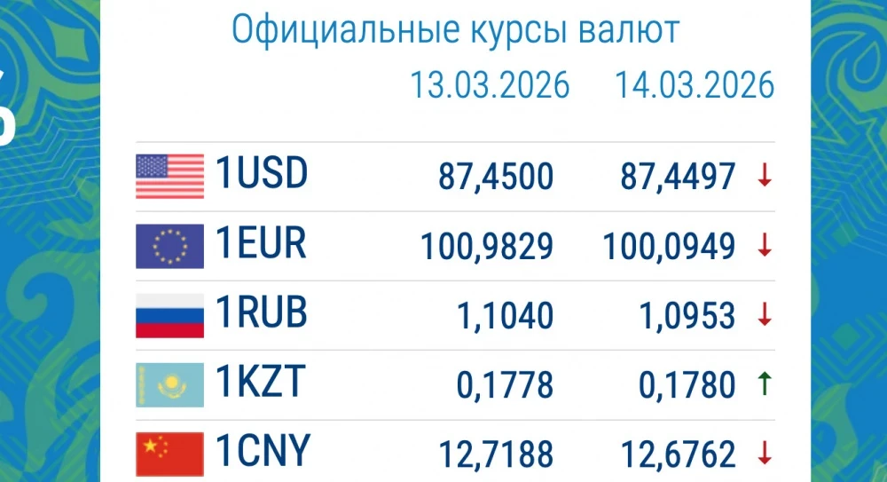 Доллар, евро жана рубль арзандады. Валюта курсу коммерциялык банктарда 16-мартта