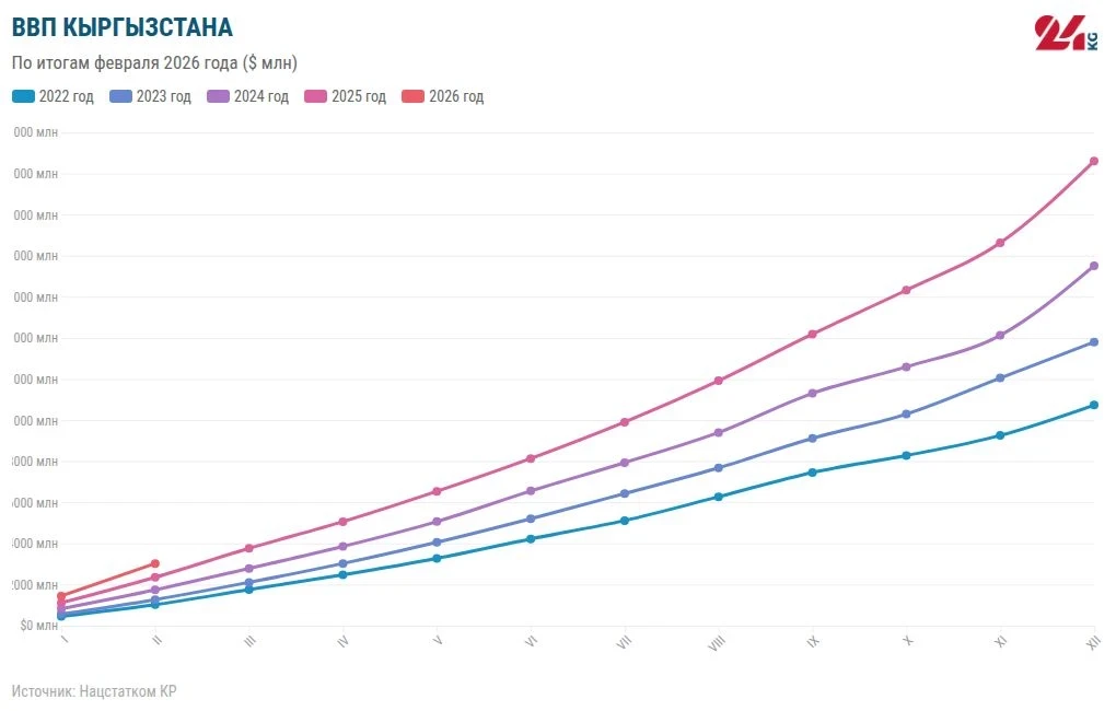 Кыргызстандын экономикасы 8,8 пайызга өстү. Эмне аны активдүү жогорулатып жатат?