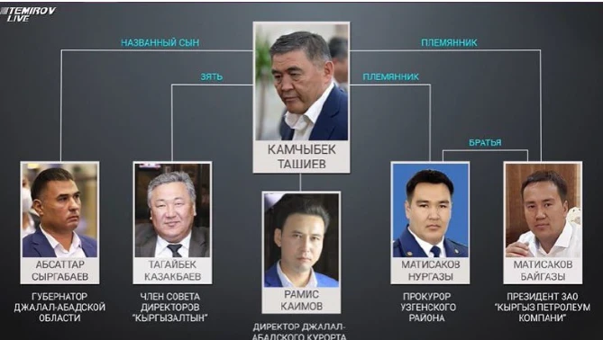 Scandal Surrounding Oil Supplies to Kyrgyzstan: Possible Damage Estimated at 4.2 Billion Som