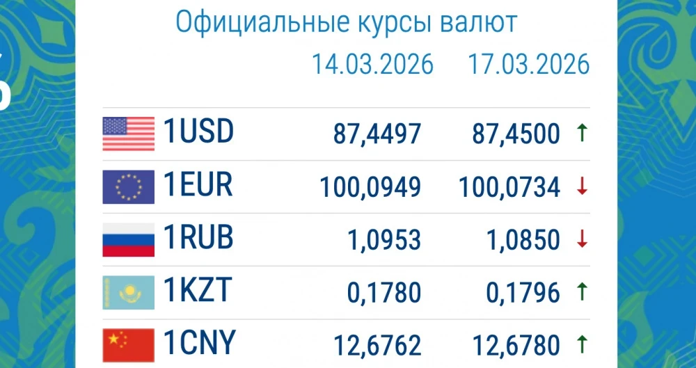Коммерциялык банктардагы валютанын курсу 17-март
