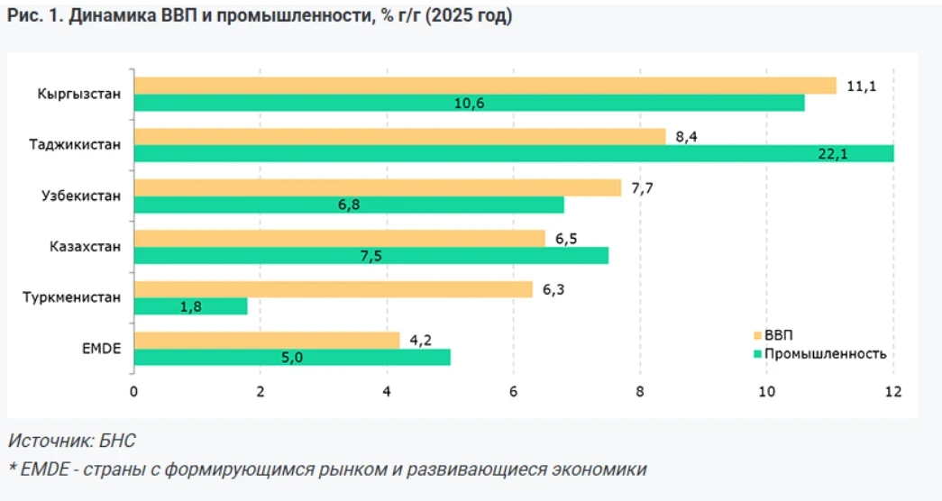 Борбордук Азия өлкөлөрүнүн ИДПсы 500 млрд доллардан ашты