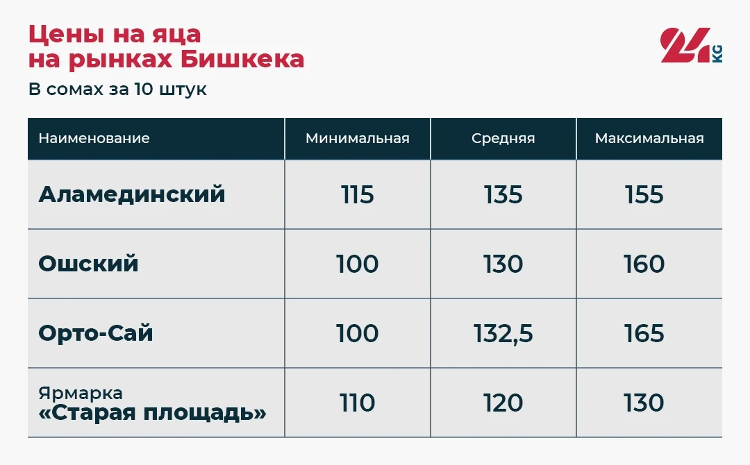 Бишкекте жумуртканын баасы: базарлар жана дүкөндөрдөгү баалардын шолу