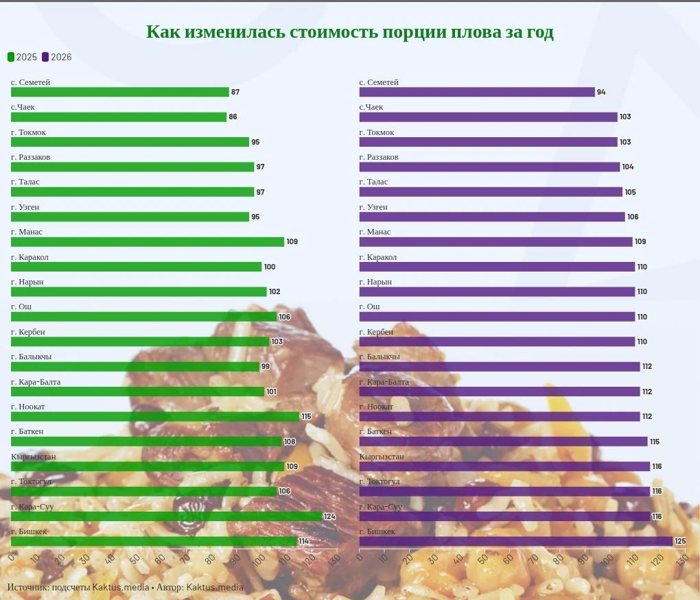Пловдун порциясы: жыл ичинде сүйүктүү тамактын баасы кандай өзгөрдү