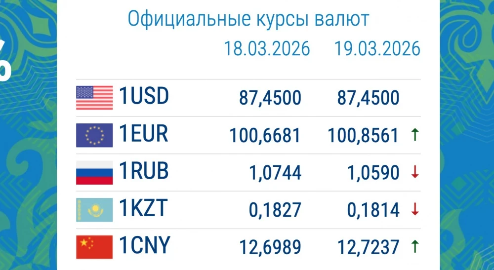 Коммерциялык банктардагы валюталардын курсу 19-март: рубль катуу арзандады