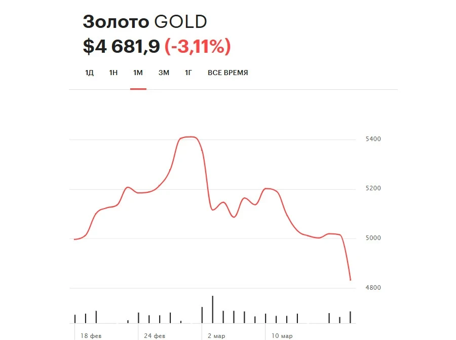 Цены на золото рухнули ниже $4 600 за унцию из-за ормузского кризиса