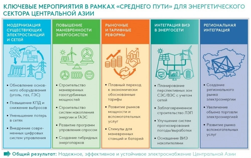 EABR: "The Middle Path" for Central Asia's Energy is Cheaper than "Green Maximalism"