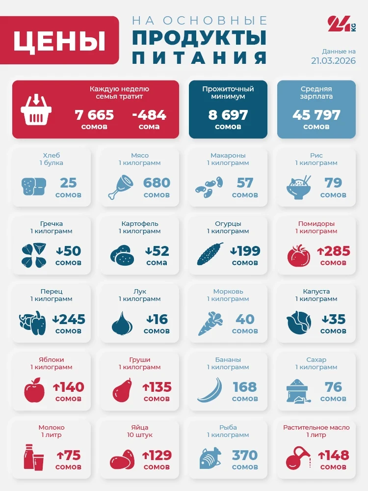 Продуктовая корзина Бишкека на 21 марта. Что подорожало больше всего