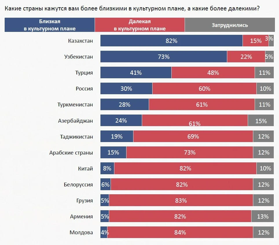 Most Kyrgyzstanis Support Strengthening Relations with Neighbors and Russia