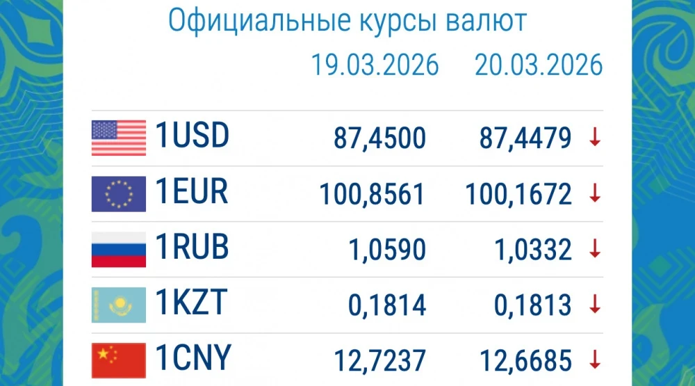 Exchange Rates in Commercial Banks on March 23: Ruble Price Decreased, Dollar Slightly Increased