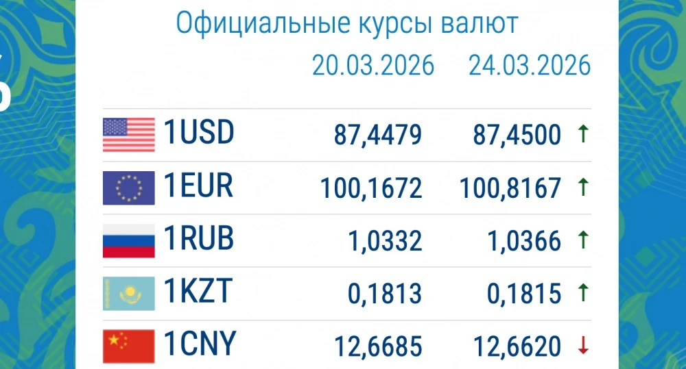 Евро вновь начал дорожать. Курс валют в коммерческих банках 24 марта