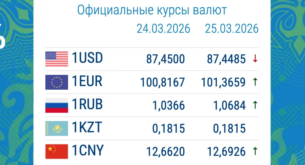 Курс валют в коммерческих банках 25 марта: рубль вновь укрепился