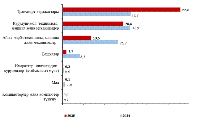 В Кыргызстане в 2025 году отмечался значительный рост договоров лизинга