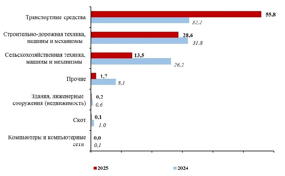 The leasing market in Kyrgyzstan has nearly doubled and reached 14.8 billion soms
