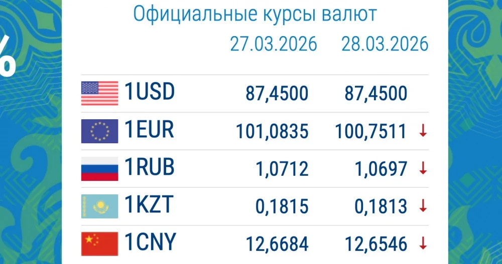 Доллар жана рубль арзандап жатат. Валюта курсу коммерциялык банктарда 30-мартта