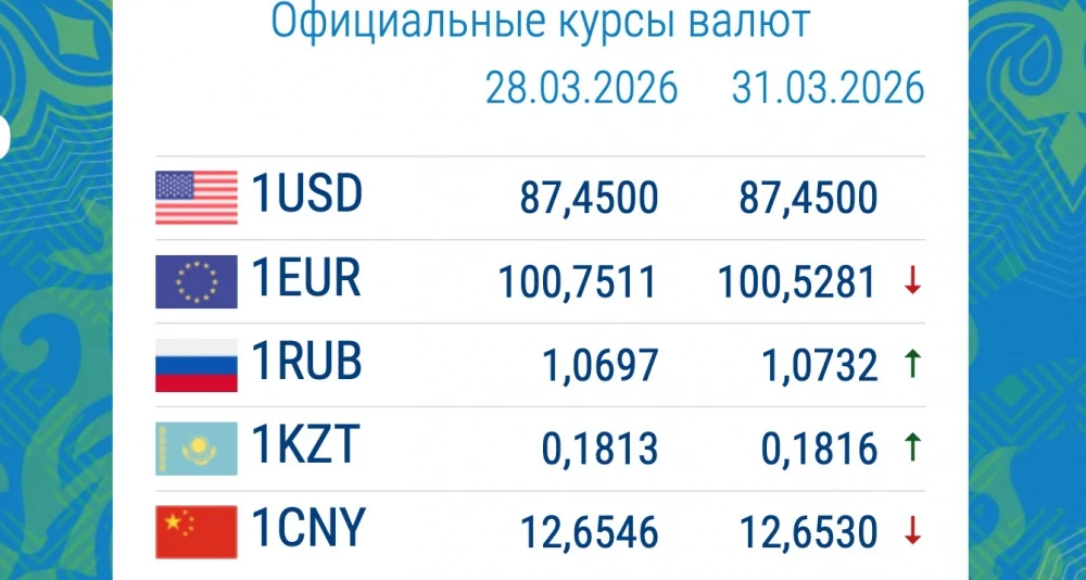 Рублдун баасы өстү. Коммерциялык банктардагы валютанын курсу 31-мартта