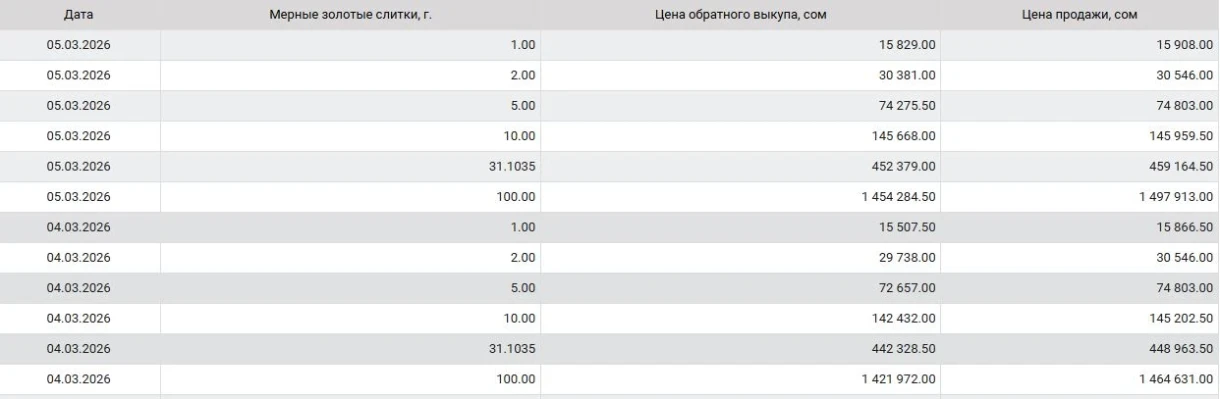 Нацбанк Кыргызстана обновил котировки на мерные золотые слитки