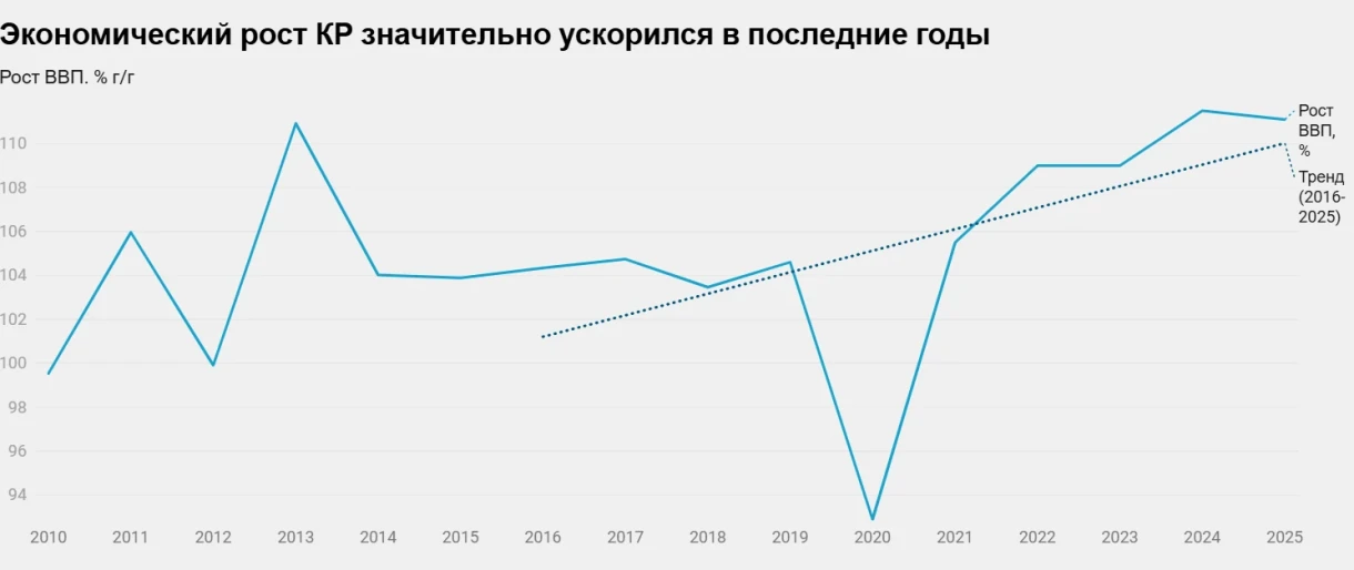 The Economy of Kyrgyzstan is Growing Despite Imbalances