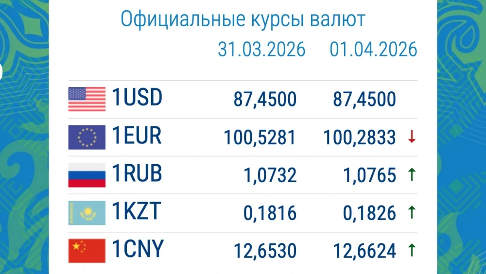Рубль жана евро кескин кымбаттады. Валюта курсу коммерциялык банктарда 1-апрелде