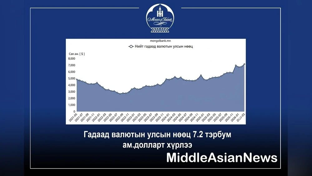 ЦБ Монголии: Валютные резервы страны достигли $7.2 млрд