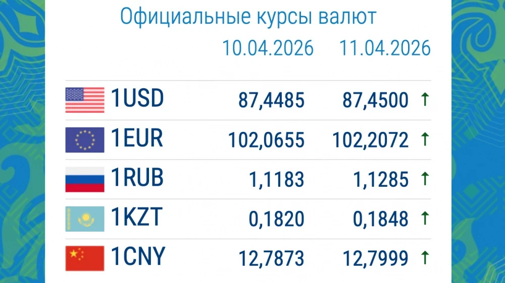 Exchange Rates in Commercial Banks on April 13: Dollar and Ruble Sharply Increased in Value