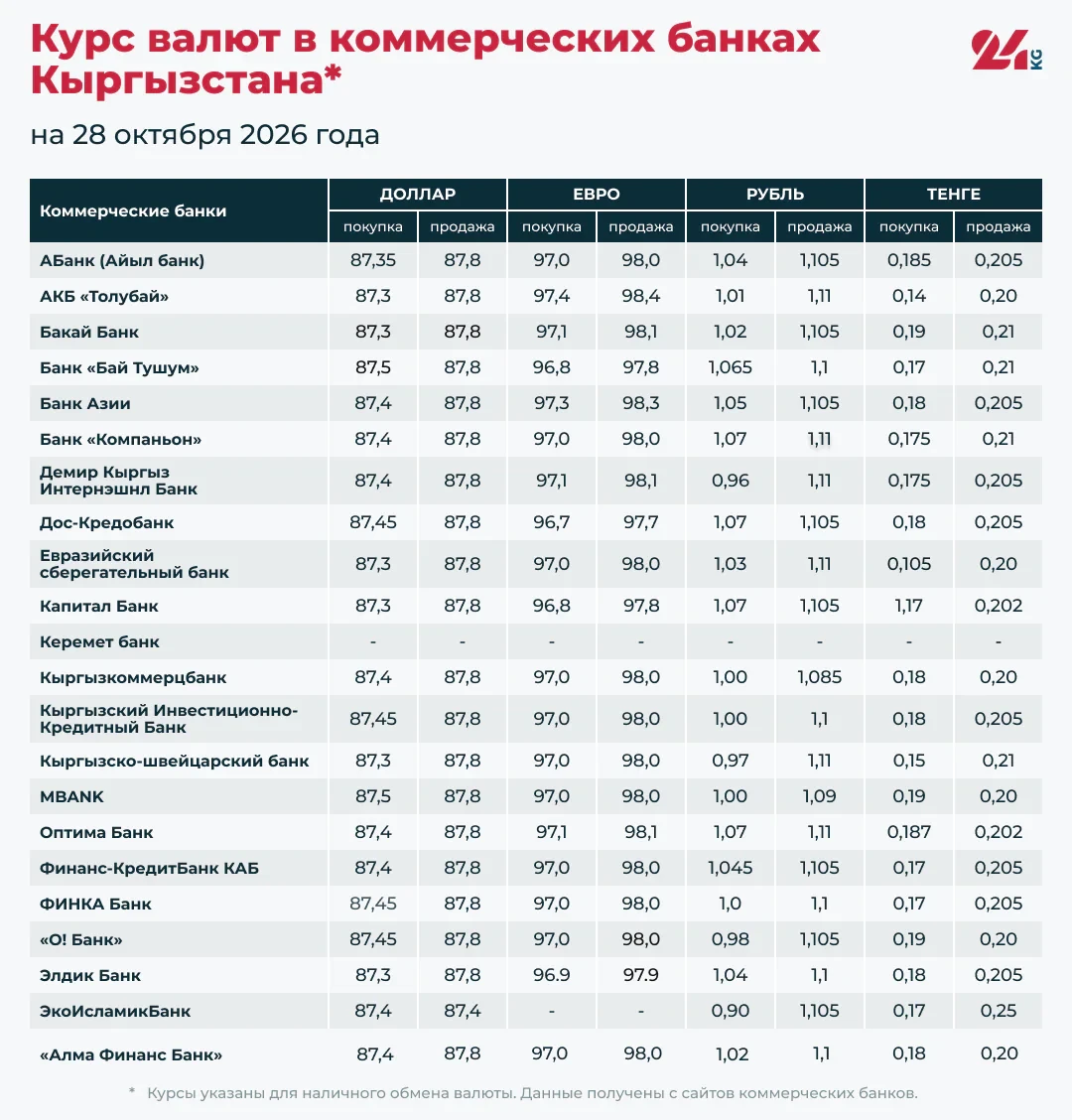 Currency exchange rates in banks of Kyrgyzstan on October 28